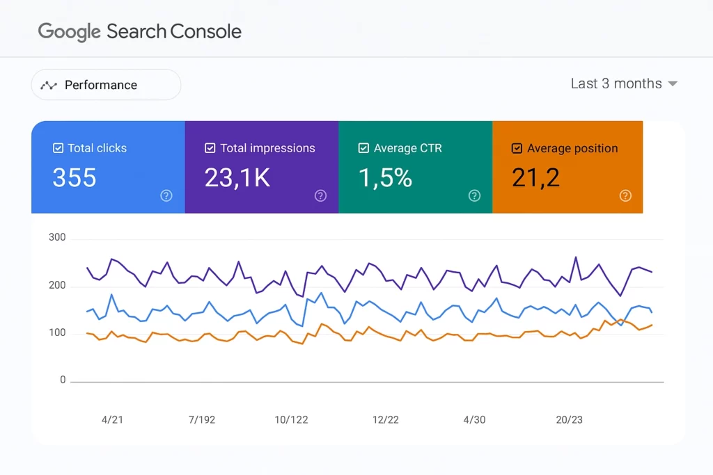 Google Search Console gir verdifull innsikt i hvordan nettstedet ditt presterer i organiske søk, inkludert klikk, visninger og gjennomsnittlig posisjon.
